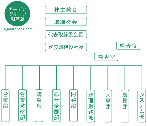 後方部門