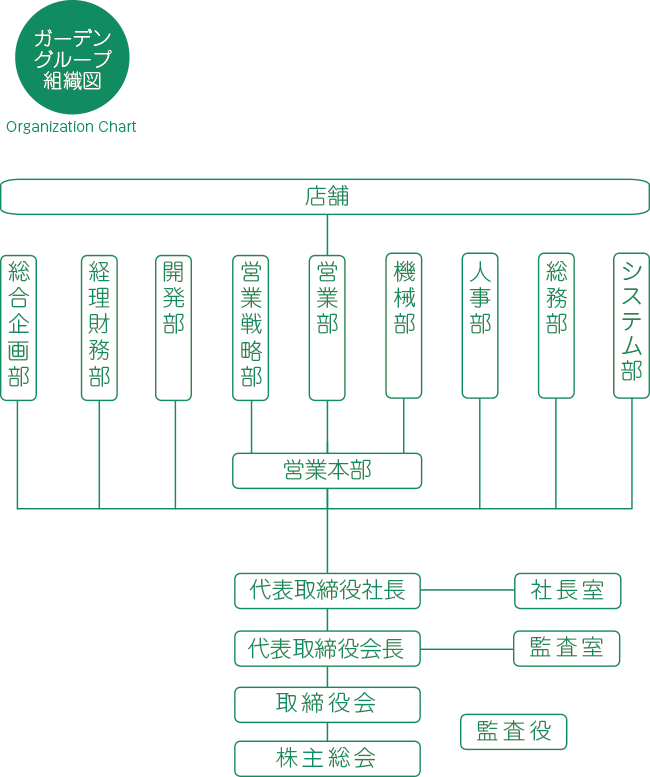 後方部門